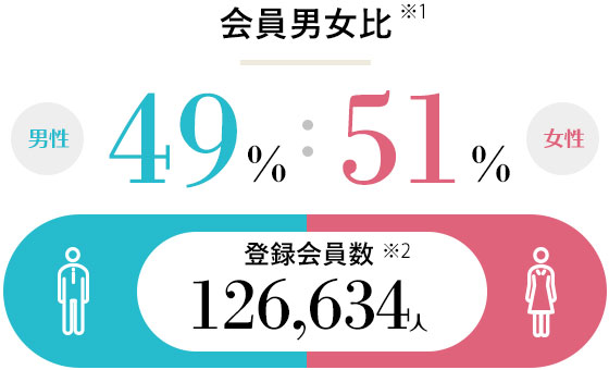 会員男女比 男性49％：女性51％