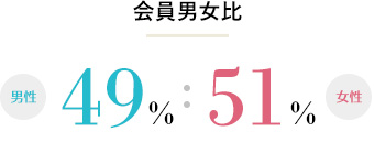 会員男女比 49%:51%