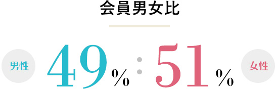 会員男女比 49%:51%